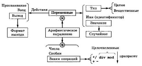 Лабораторная работа: Операции ввода вывода Арифметические операции